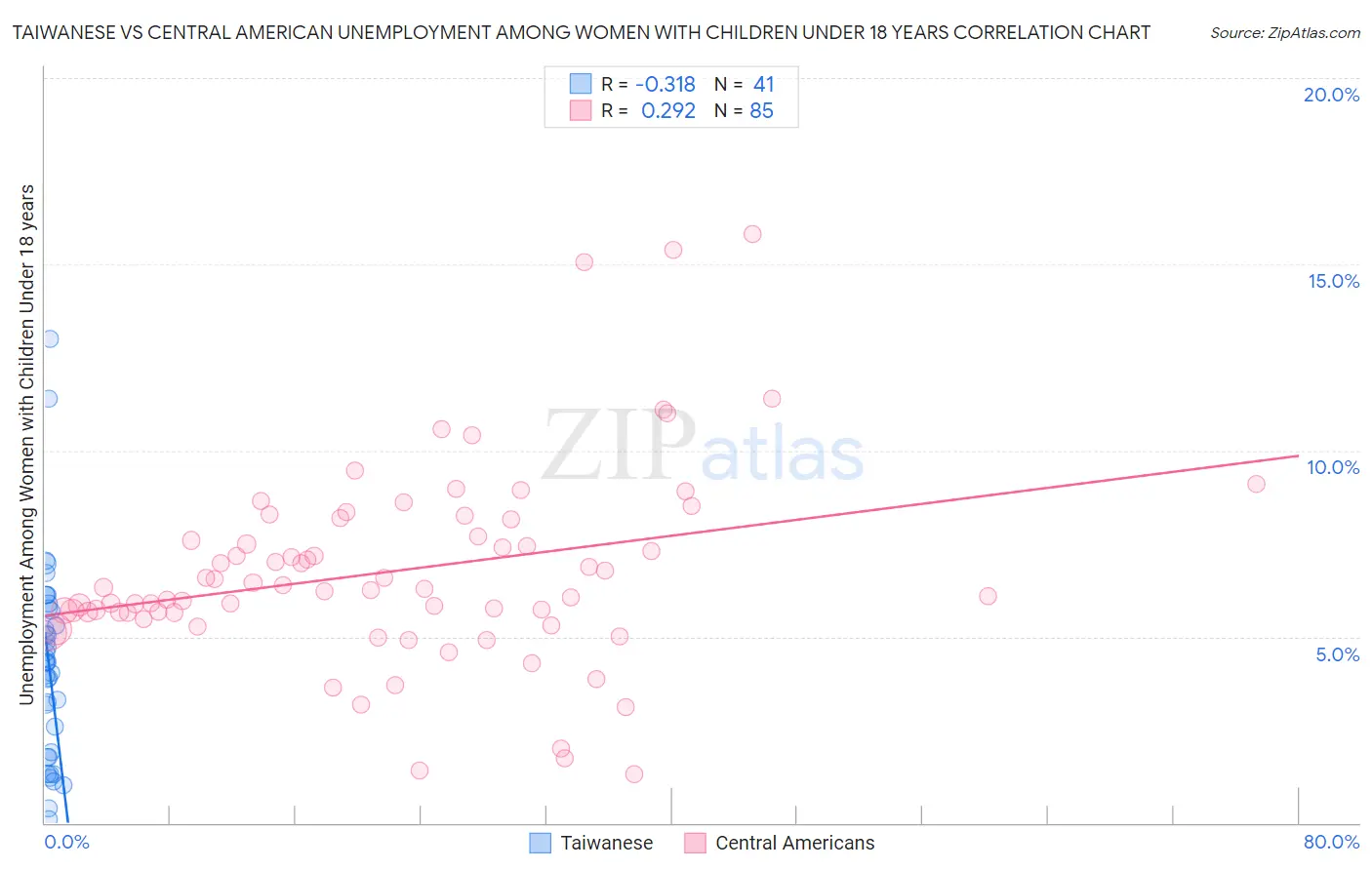 Taiwanese vs Central American Unemployment Among Women with Children Under 18 years