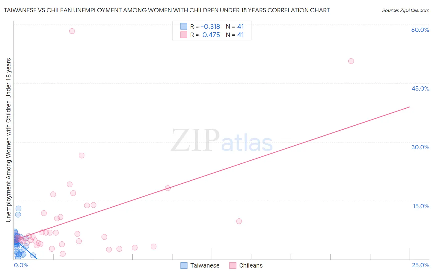 Taiwanese vs Chilean Unemployment Among Women with Children Under 18 years