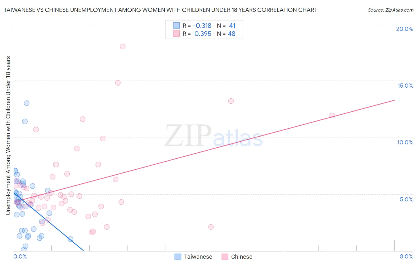 Taiwanese vs Chinese Unemployment Among Women with Children Under 18 years