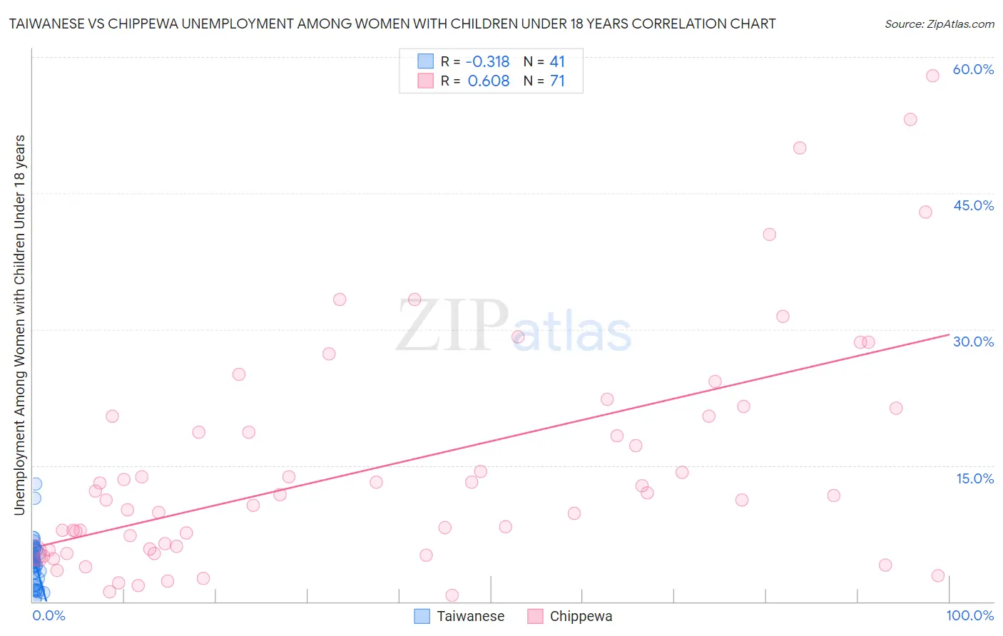 Taiwanese vs Chippewa Unemployment Among Women with Children Under 18 years