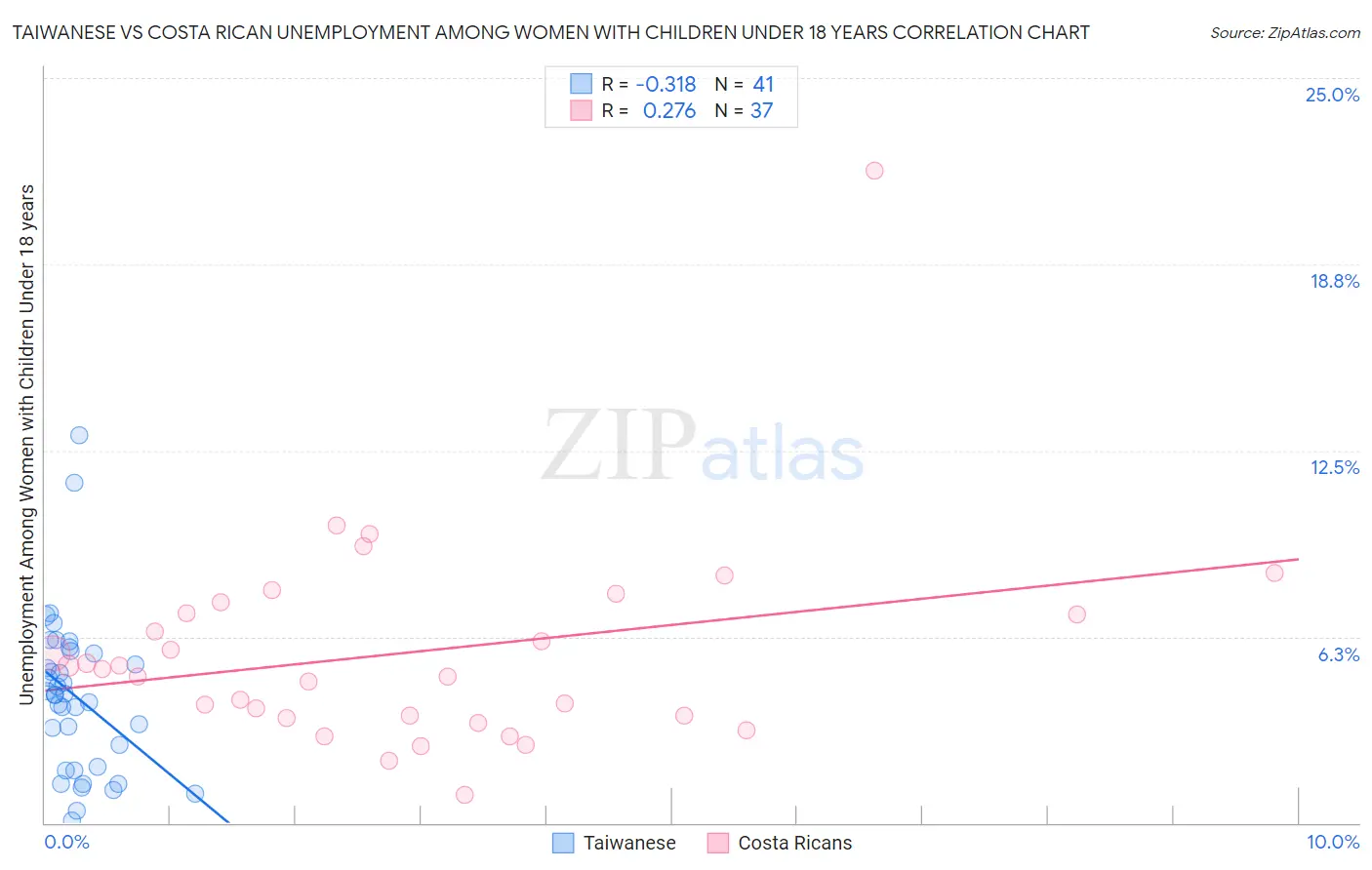 Taiwanese vs Costa Rican Unemployment Among Women with Children Under 18 years