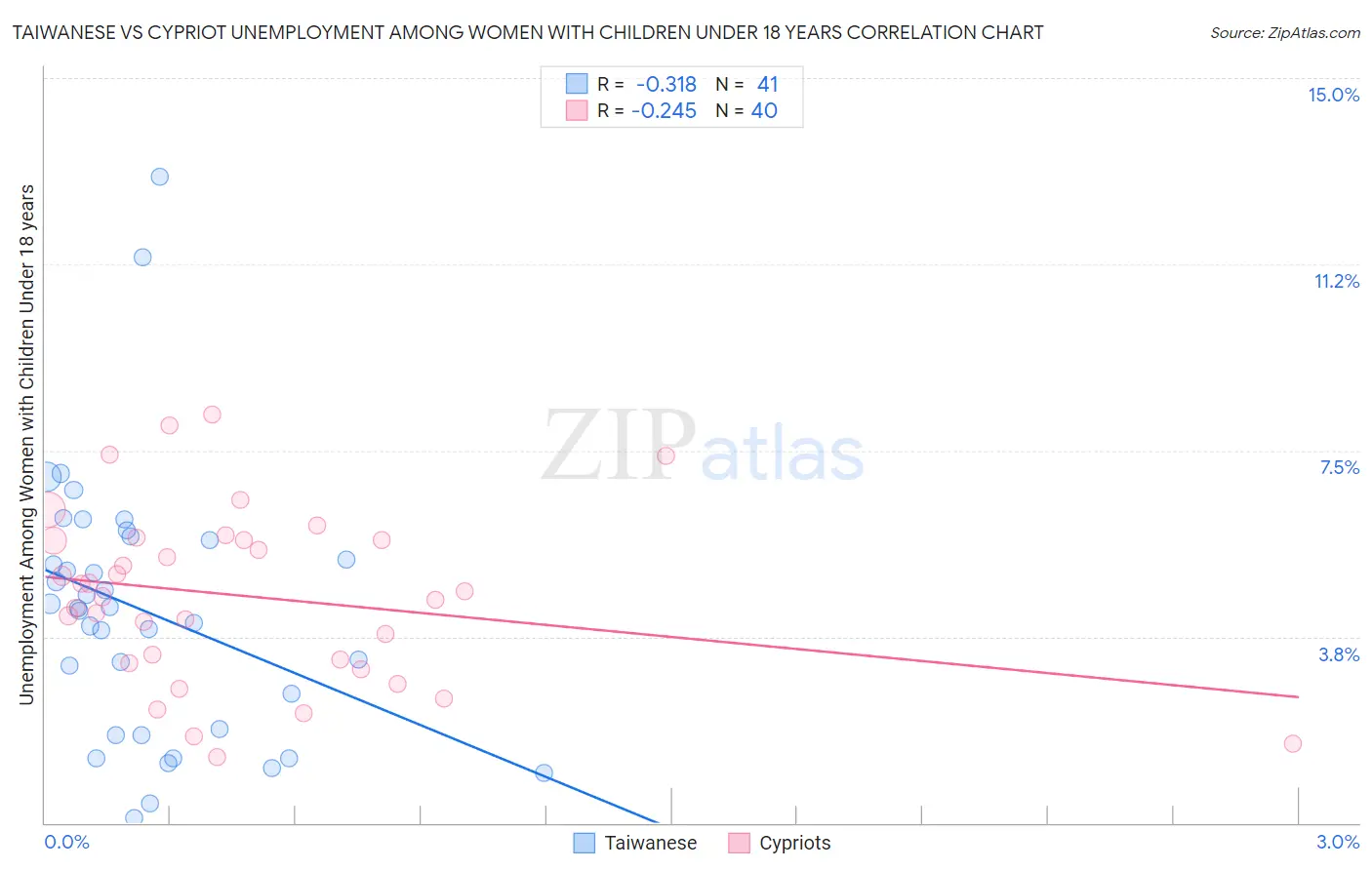 Taiwanese vs Cypriot Unemployment Among Women with Children Under 18 years