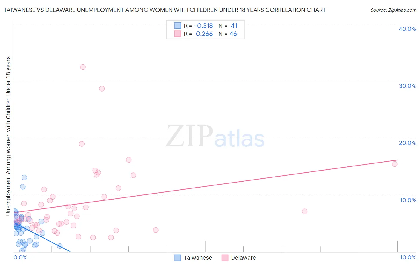 Taiwanese vs Delaware Unemployment Among Women with Children Under 18 years