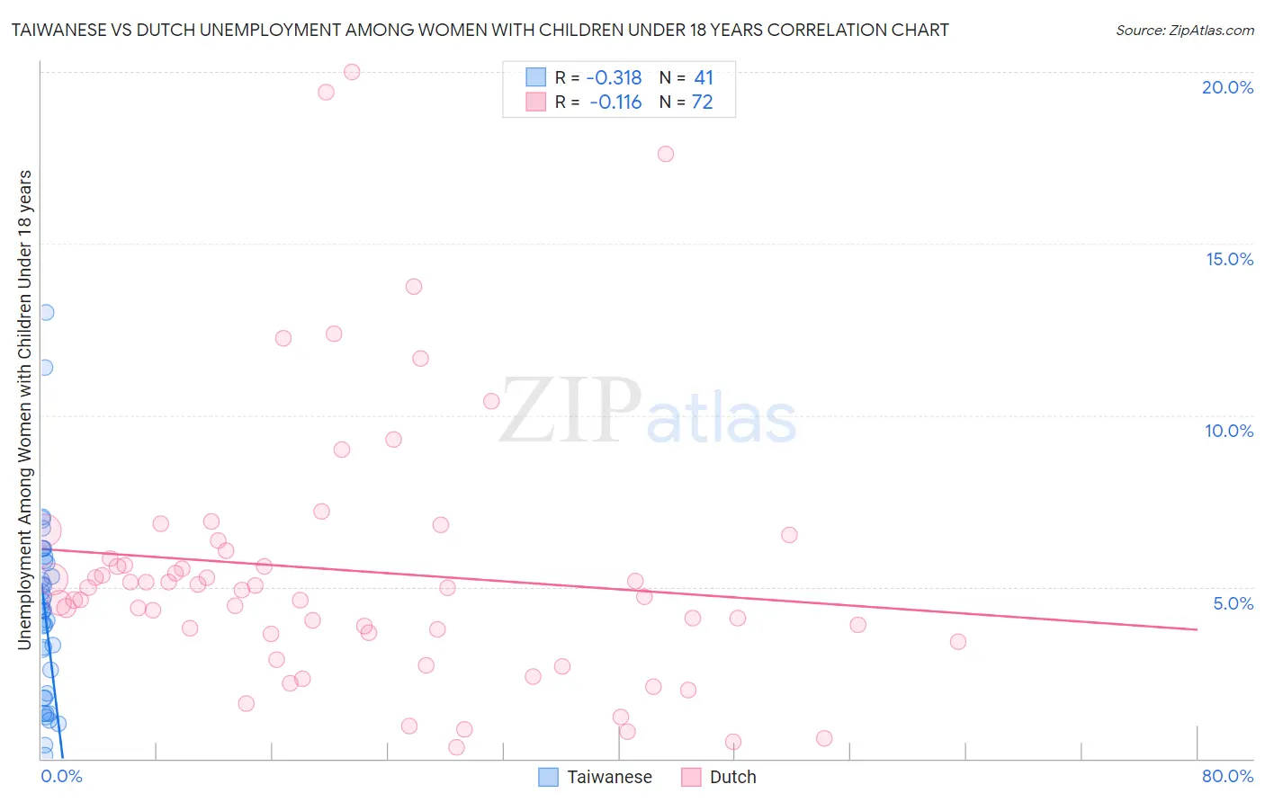 Taiwanese vs Dutch Unemployment Among Women with Children Under 18 years
