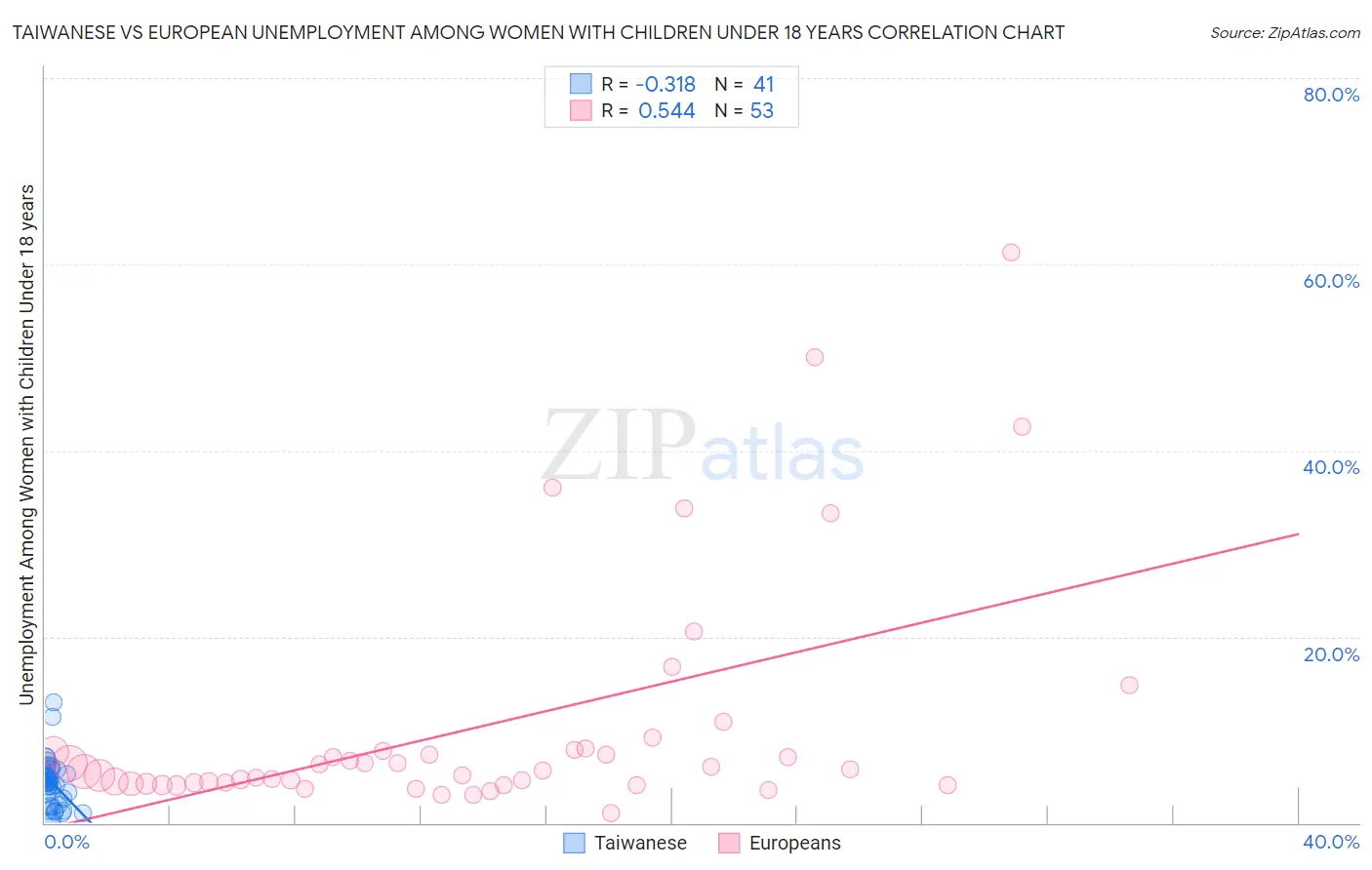 Taiwanese vs European Unemployment Among Women with Children Under 18 years