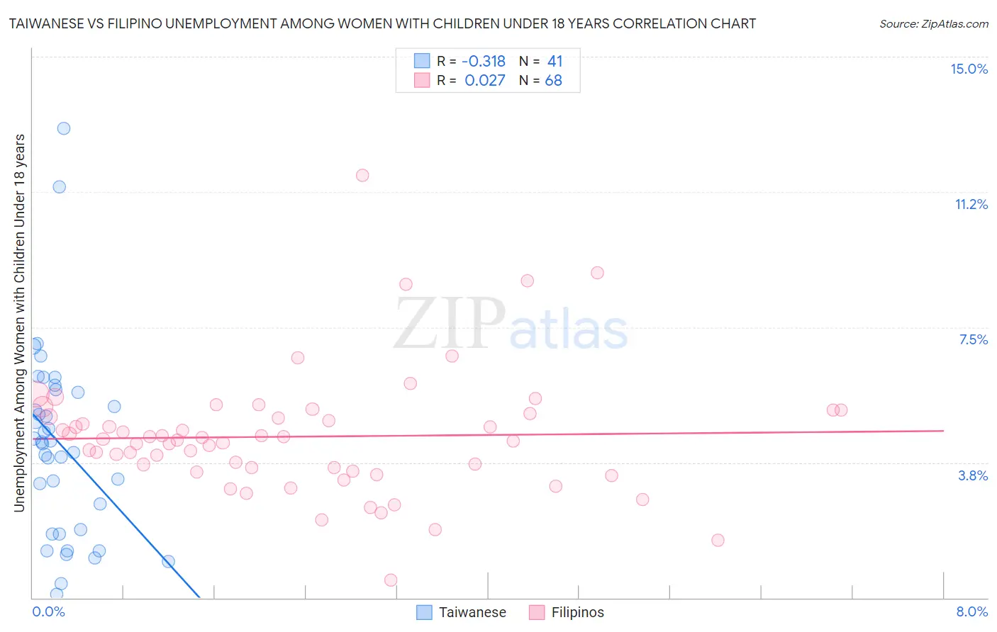 Taiwanese vs Filipino Unemployment Among Women with Children Under 18 years