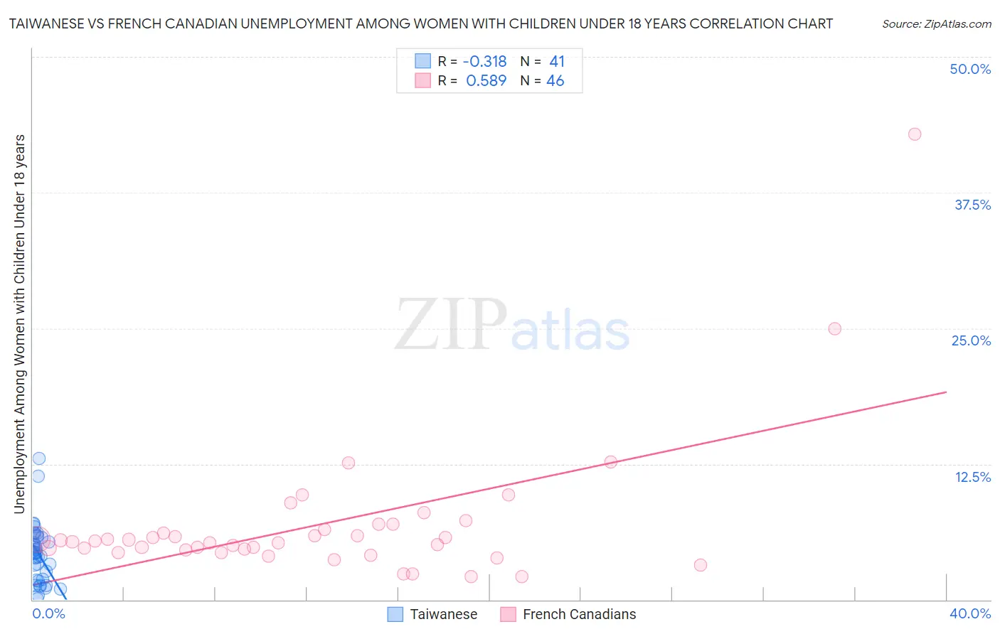 Taiwanese vs French Canadian Unemployment Among Women with Children Under 18 years