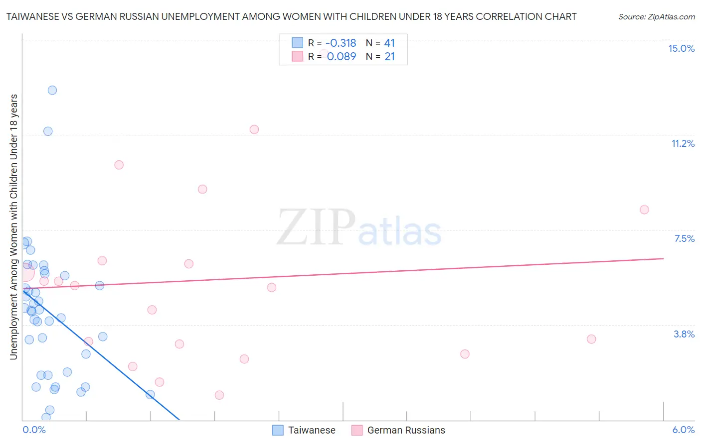 Taiwanese vs German Russian Unemployment Among Women with Children Under 18 years