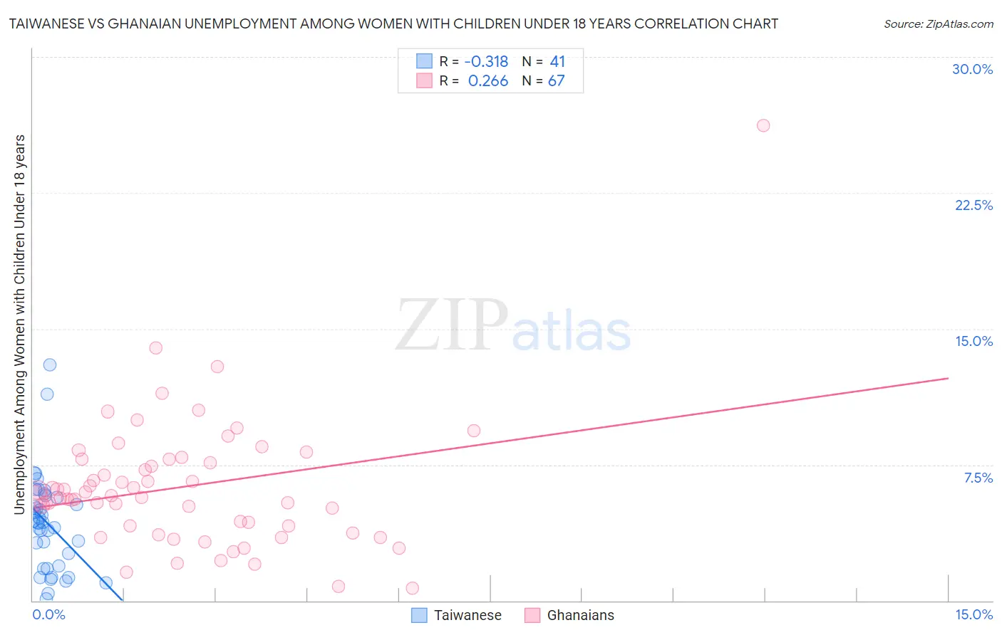 Taiwanese vs Ghanaian Unemployment Among Women with Children Under 18 years