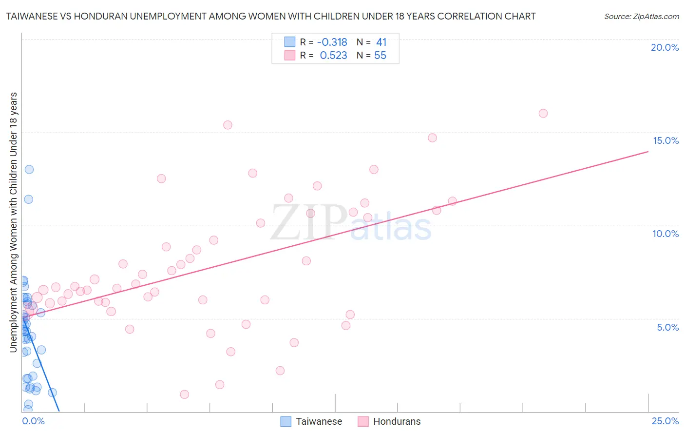 Taiwanese vs Honduran Unemployment Among Women with Children Under 18 years