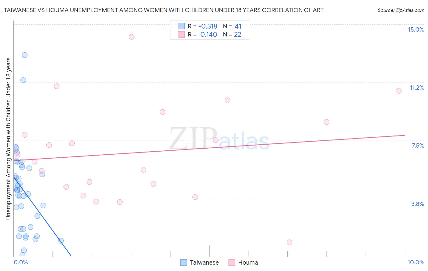 Taiwanese vs Houma Unemployment Among Women with Children Under 18 years
