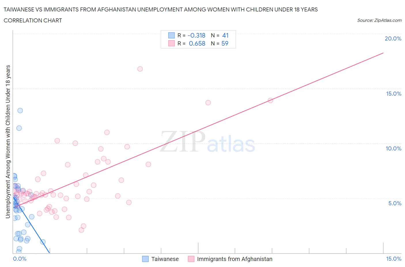 Taiwanese vs Immigrants from Afghanistan Unemployment Among Women with Children Under 18 years