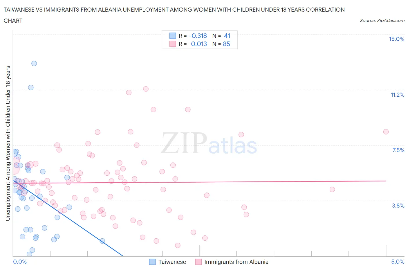 Taiwanese vs Immigrants from Albania Unemployment Among Women with Children Under 18 years