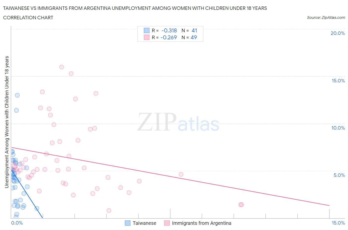 Taiwanese vs Immigrants from Argentina Unemployment Among Women with Children Under 18 years