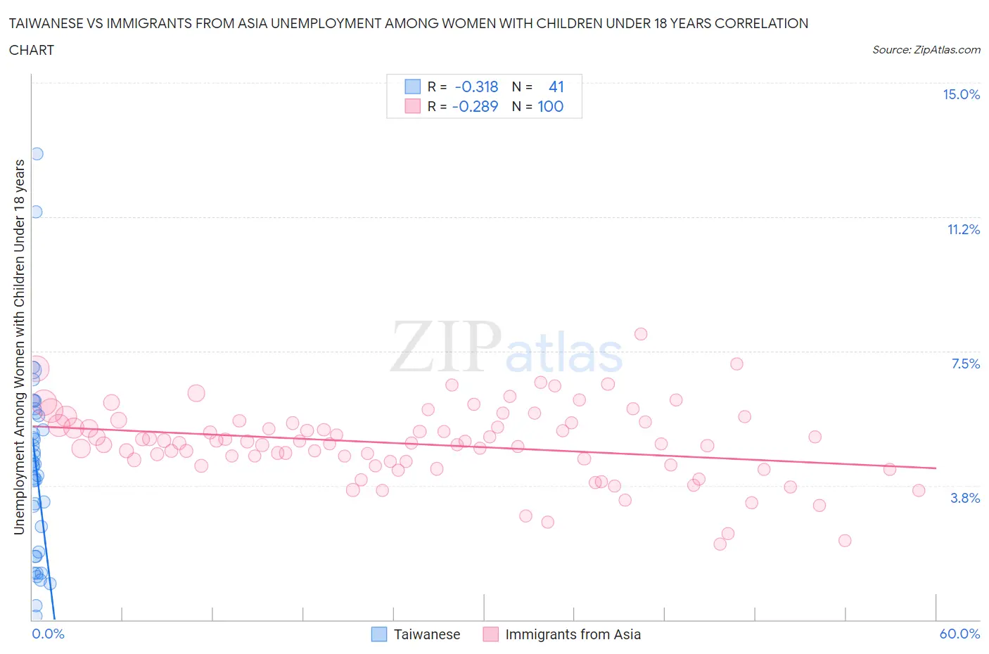 Taiwanese vs Immigrants from Asia Unemployment Among Women with Children Under 18 years