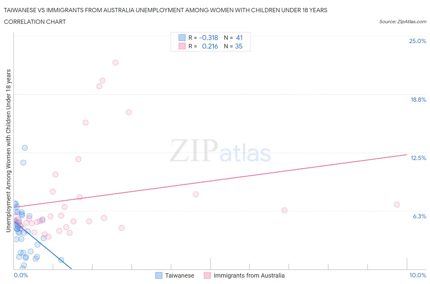 Taiwanese vs Immigrants from Australia Unemployment Among Women with Children Under 18 years