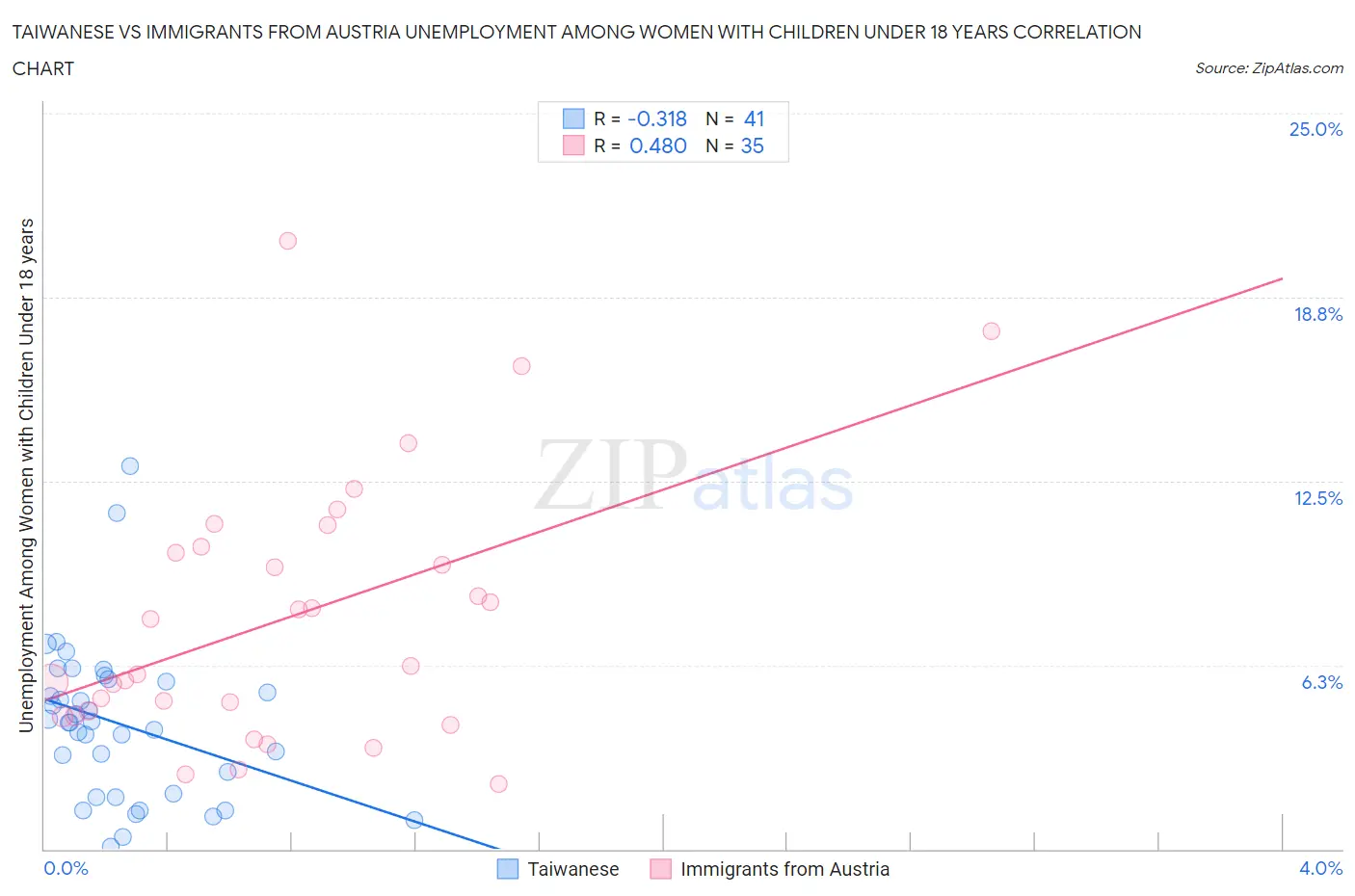 Taiwanese vs Immigrants from Austria Unemployment Among Women with Children Under 18 years