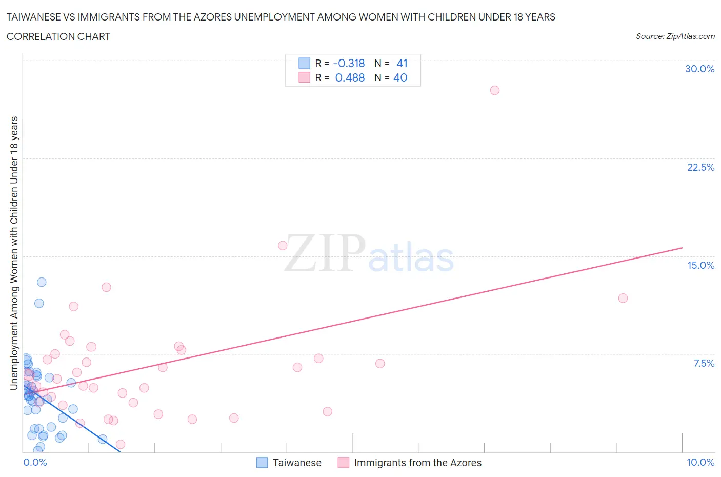 Taiwanese vs Immigrants from the Azores Unemployment Among Women with Children Under 18 years