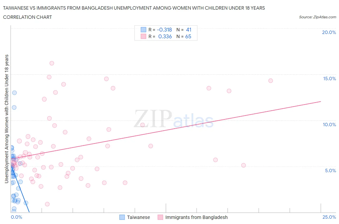 Taiwanese vs Immigrants from Bangladesh Unemployment Among Women with Children Under 18 years
