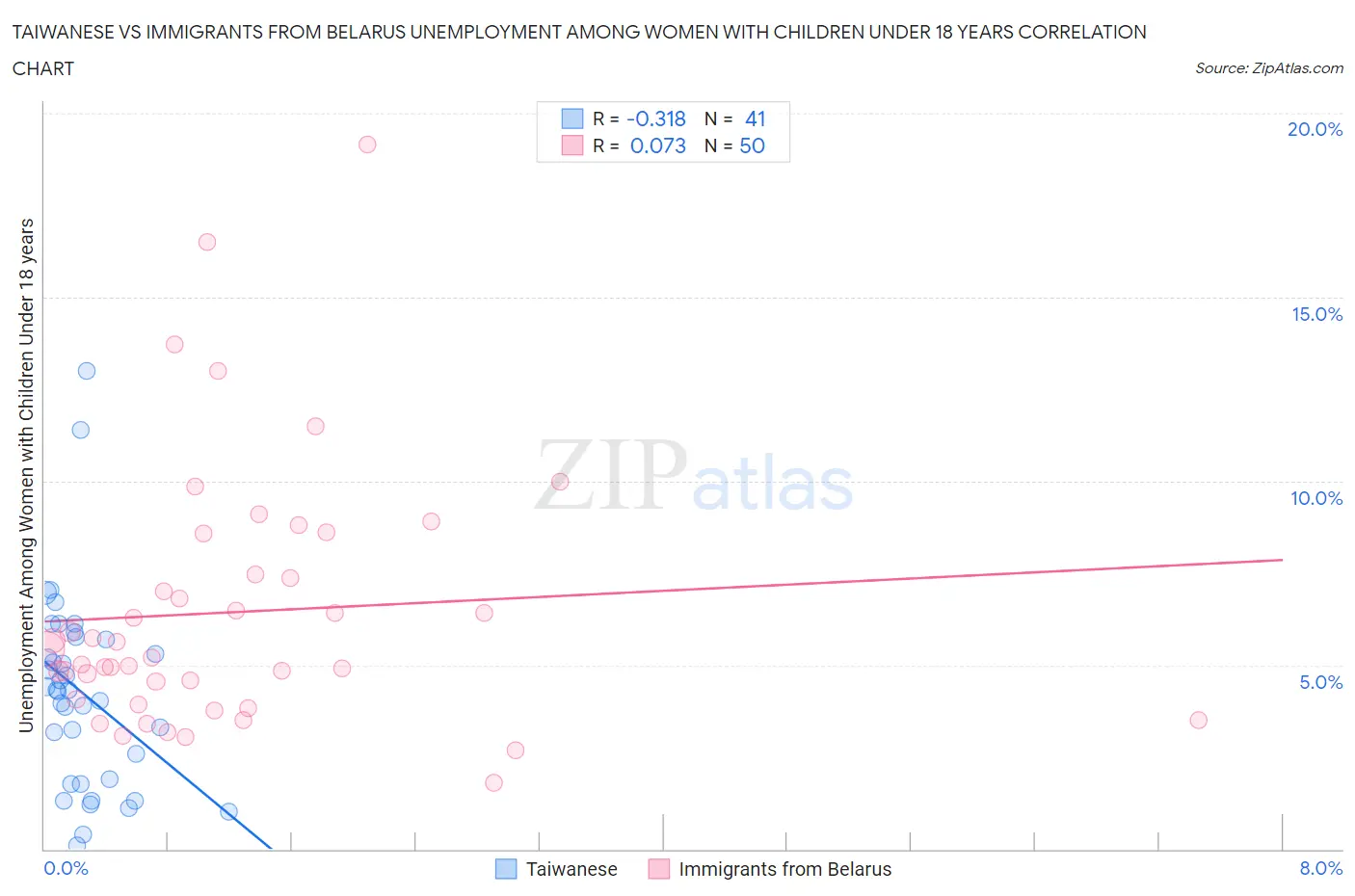 Taiwanese vs Immigrants from Belarus Unemployment Among Women with Children Under 18 years