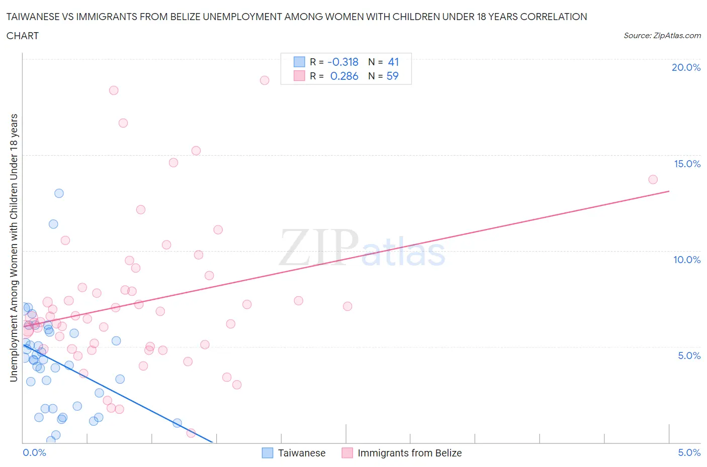 Taiwanese vs Immigrants from Belize Unemployment Among Women with Children Under 18 years