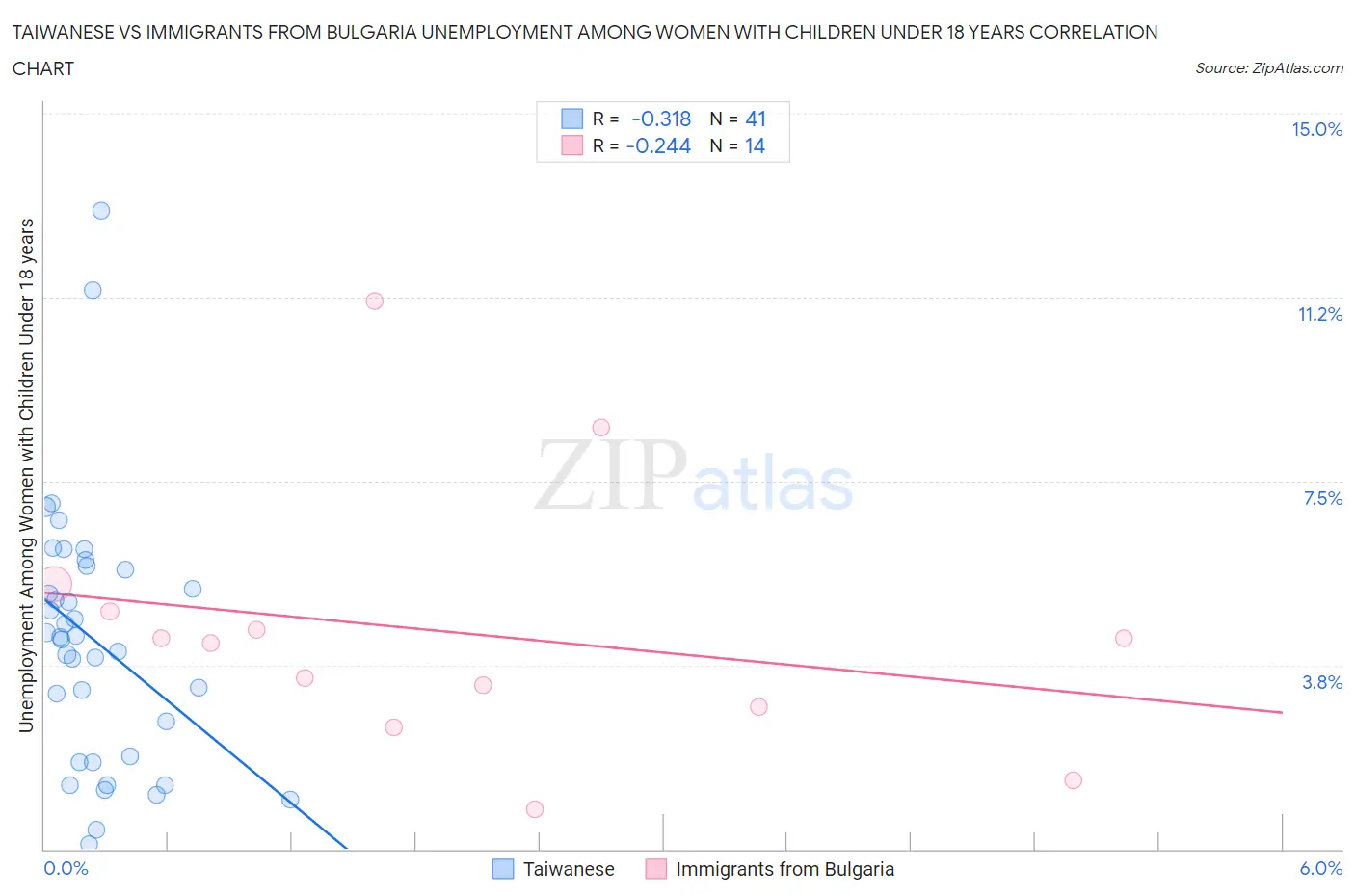 Taiwanese vs Immigrants from Bulgaria Unemployment Among Women with Children Under 18 years