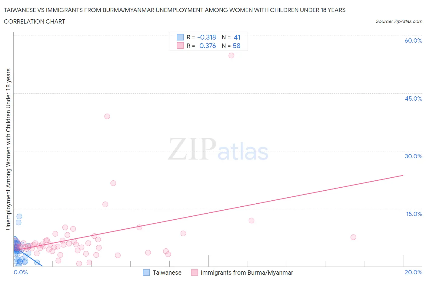 Taiwanese vs Immigrants from Burma/Myanmar Unemployment Among Women with Children Under 18 years
