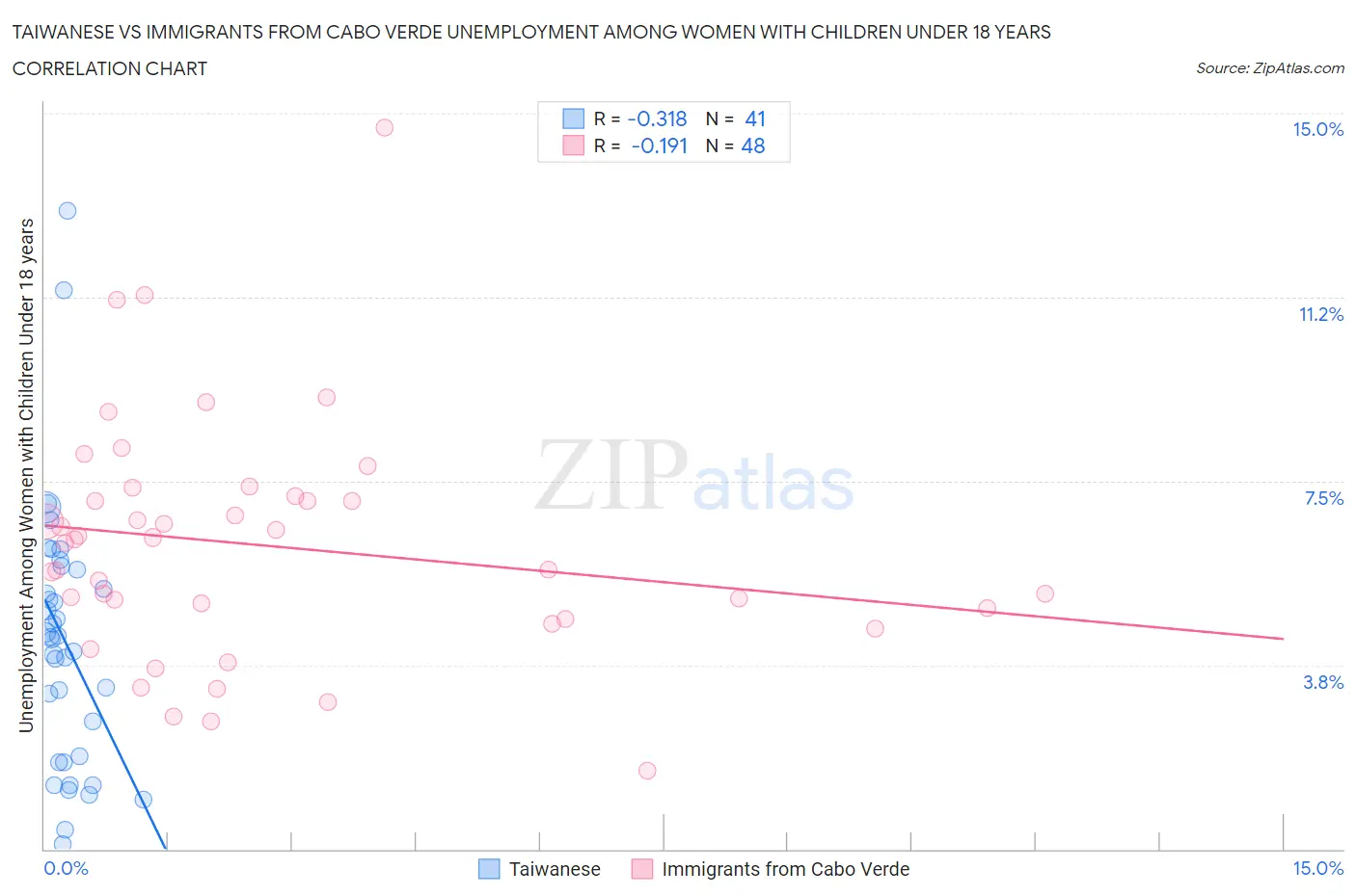 Taiwanese vs Immigrants from Cabo Verde Unemployment Among Women with Children Under 18 years