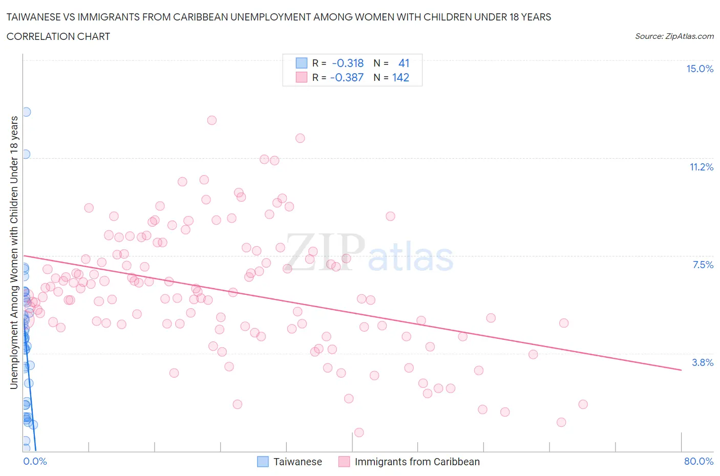 Taiwanese vs Immigrants from Caribbean Unemployment Among Women with Children Under 18 years