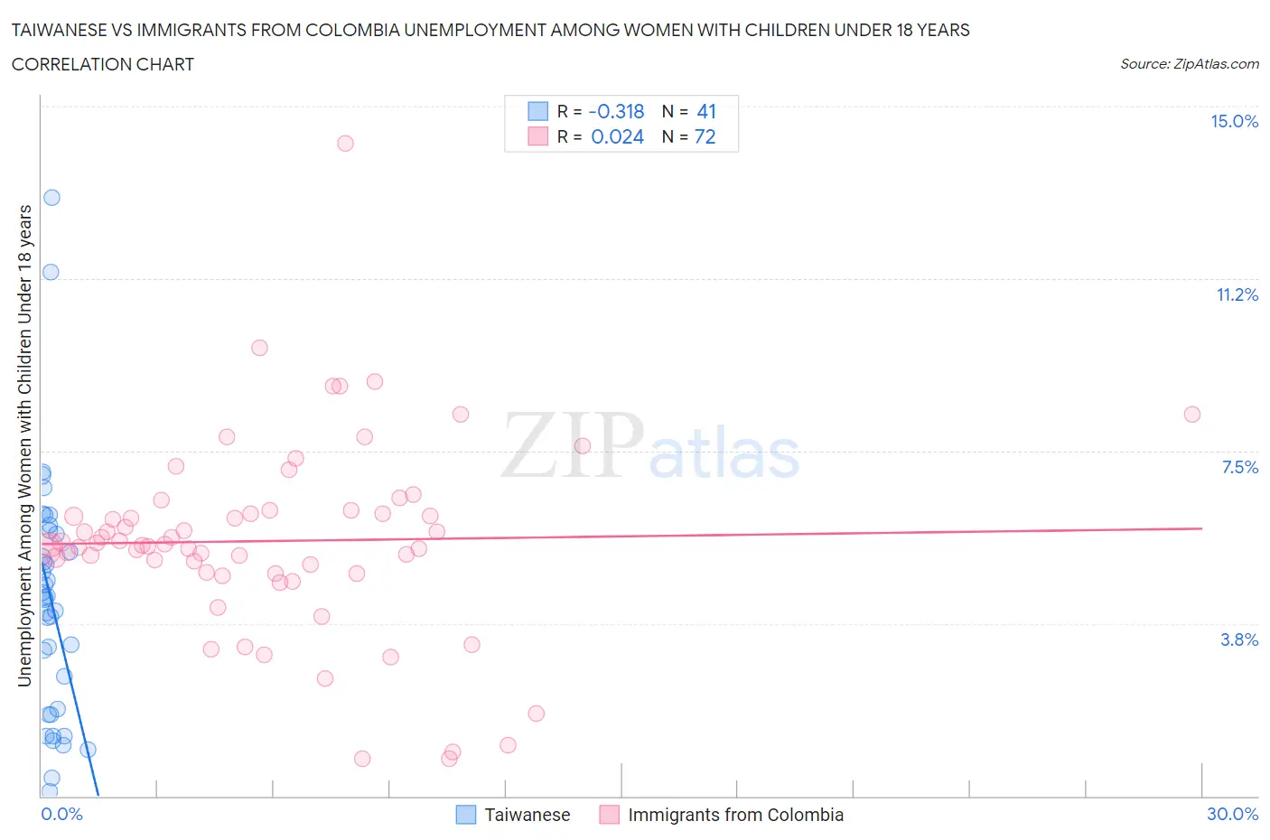 Taiwanese vs Immigrants from Colombia Unemployment Among Women with Children Under 18 years