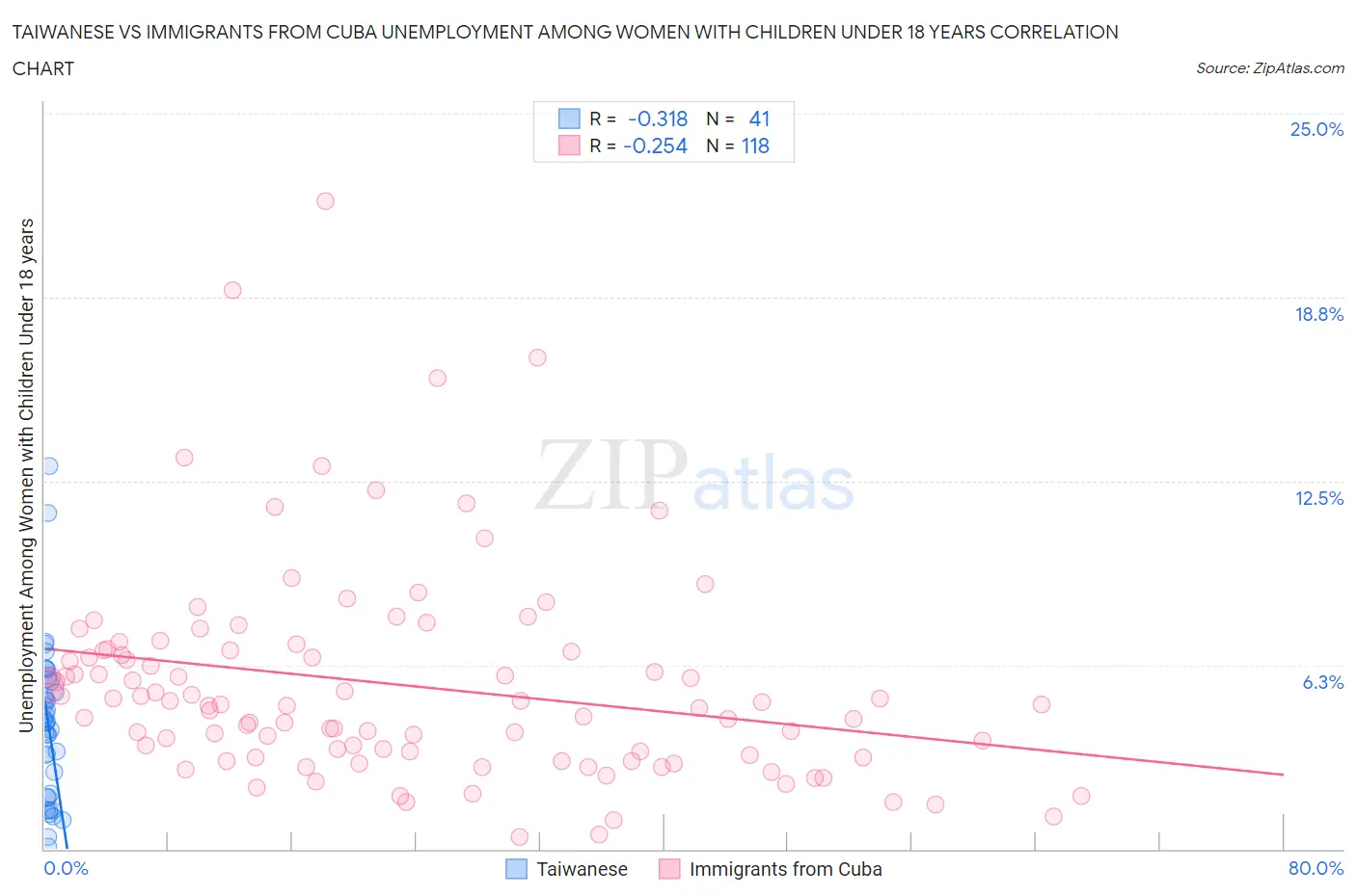 Taiwanese vs Immigrants from Cuba Unemployment Among Women with Children Under 18 years
