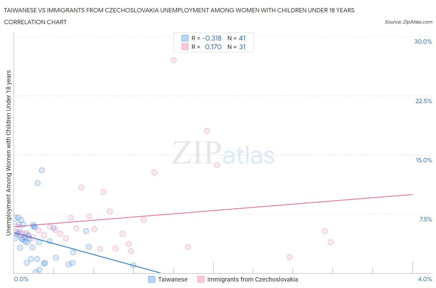 Taiwanese vs Immigrants from Czechoslovakia Unemployment Among Women with Children Under 18 years