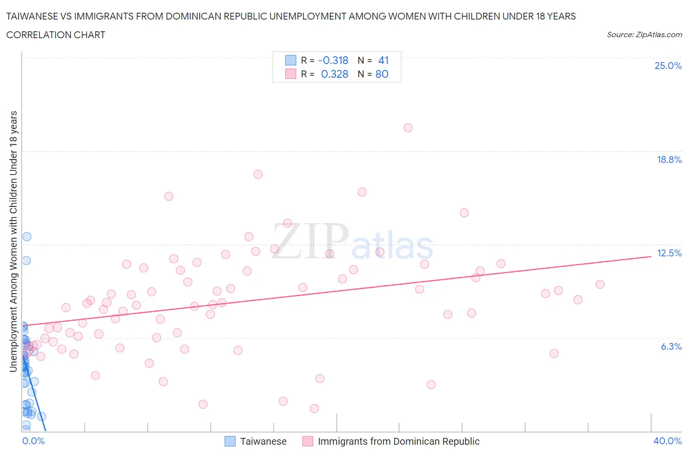 Taiwanese vs Immigrants from Dominican Republic Unemployment Among Women with Children Under 18 years