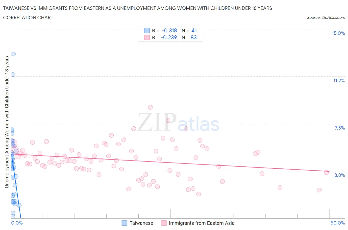 Taiwanese vs Immigrants from Eastern Asia Unemployment Among Women with Children Under 18 years