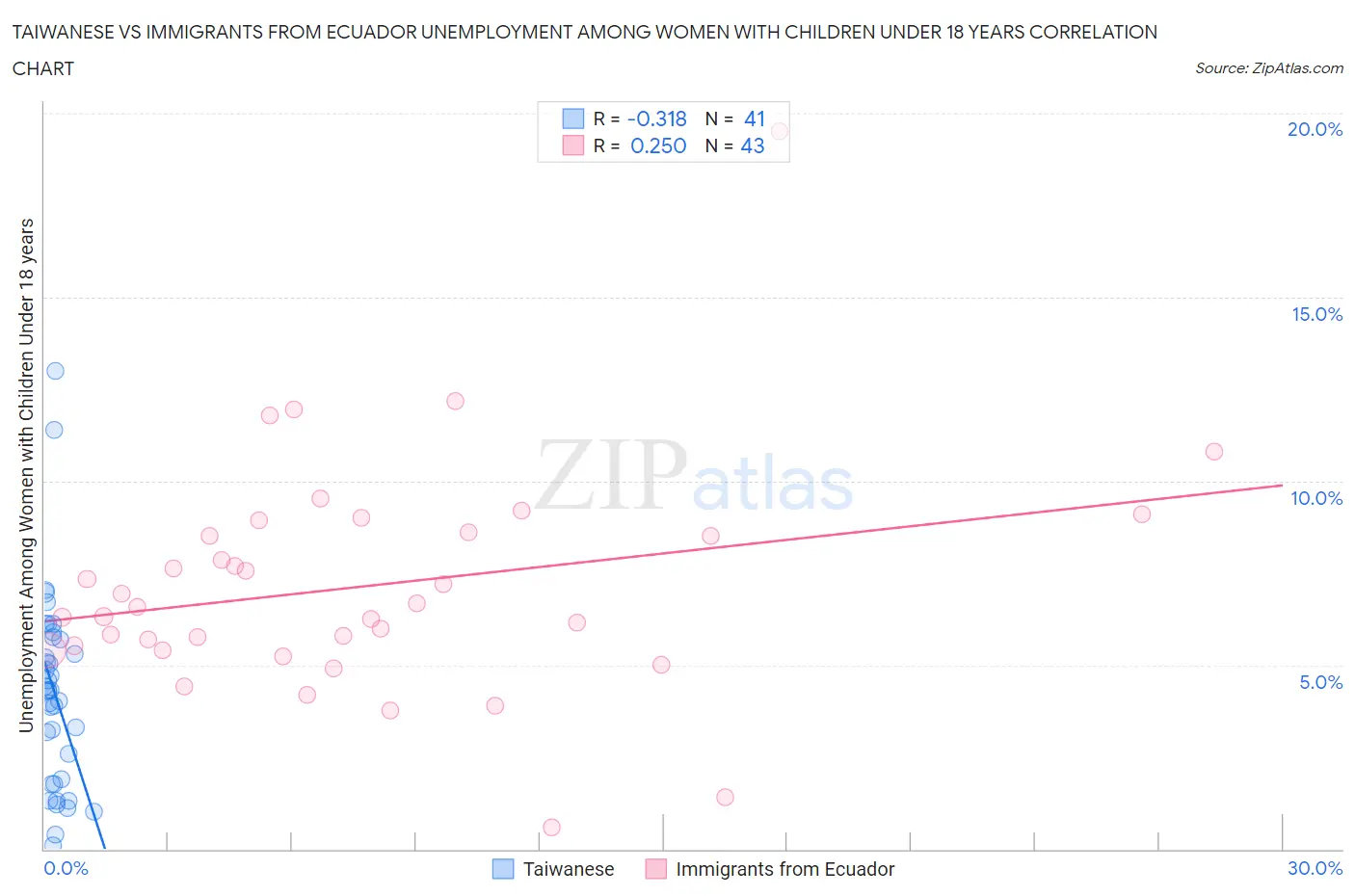 Taiwanese vs Immigrants from Ecuador Unemployment Among Women with Children Under 18 years
