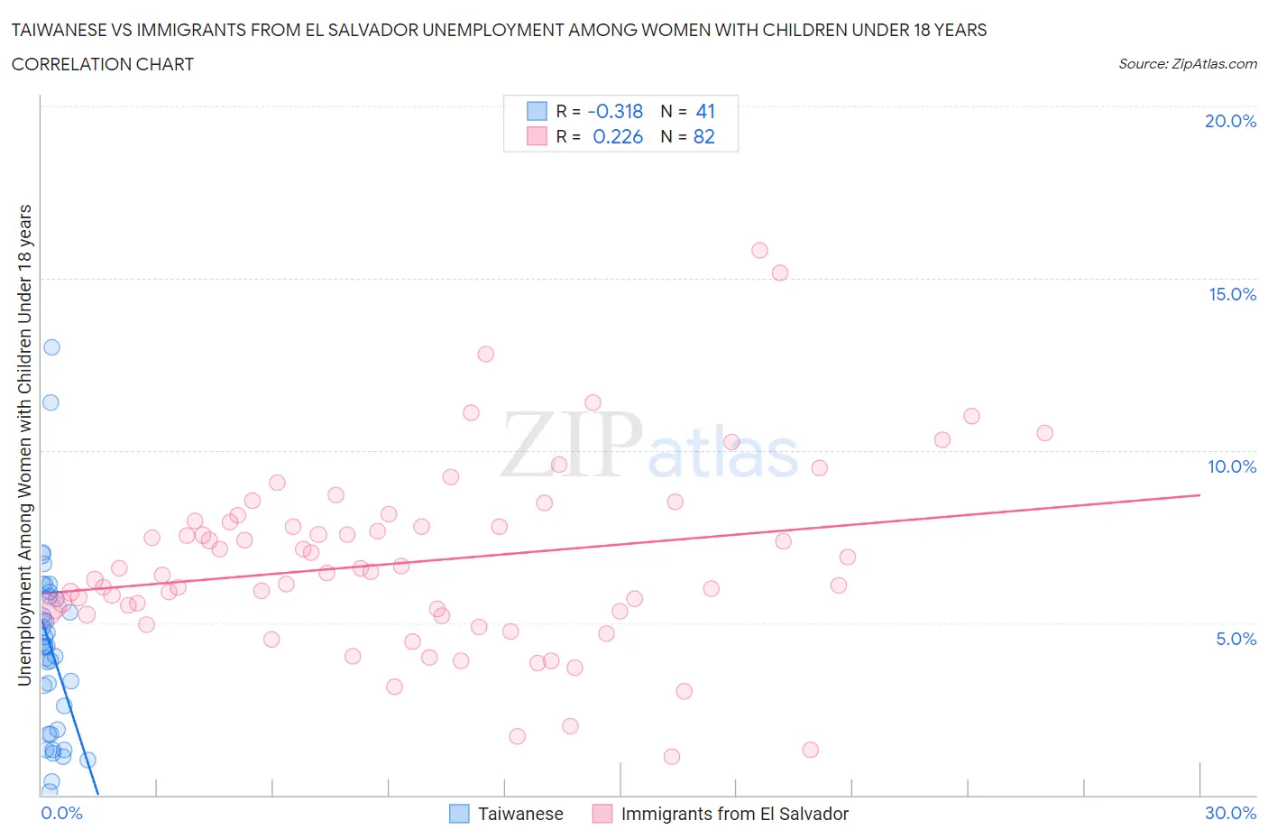 Taiwanese vs Immigrants from El Salvador Unemployment Among Women with Children Under 18 years