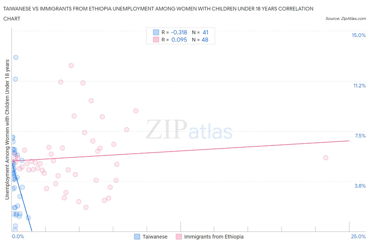 Taiwanese vs Immigrants from Ethiopia Unemployment Among Women with Children Under 18 years