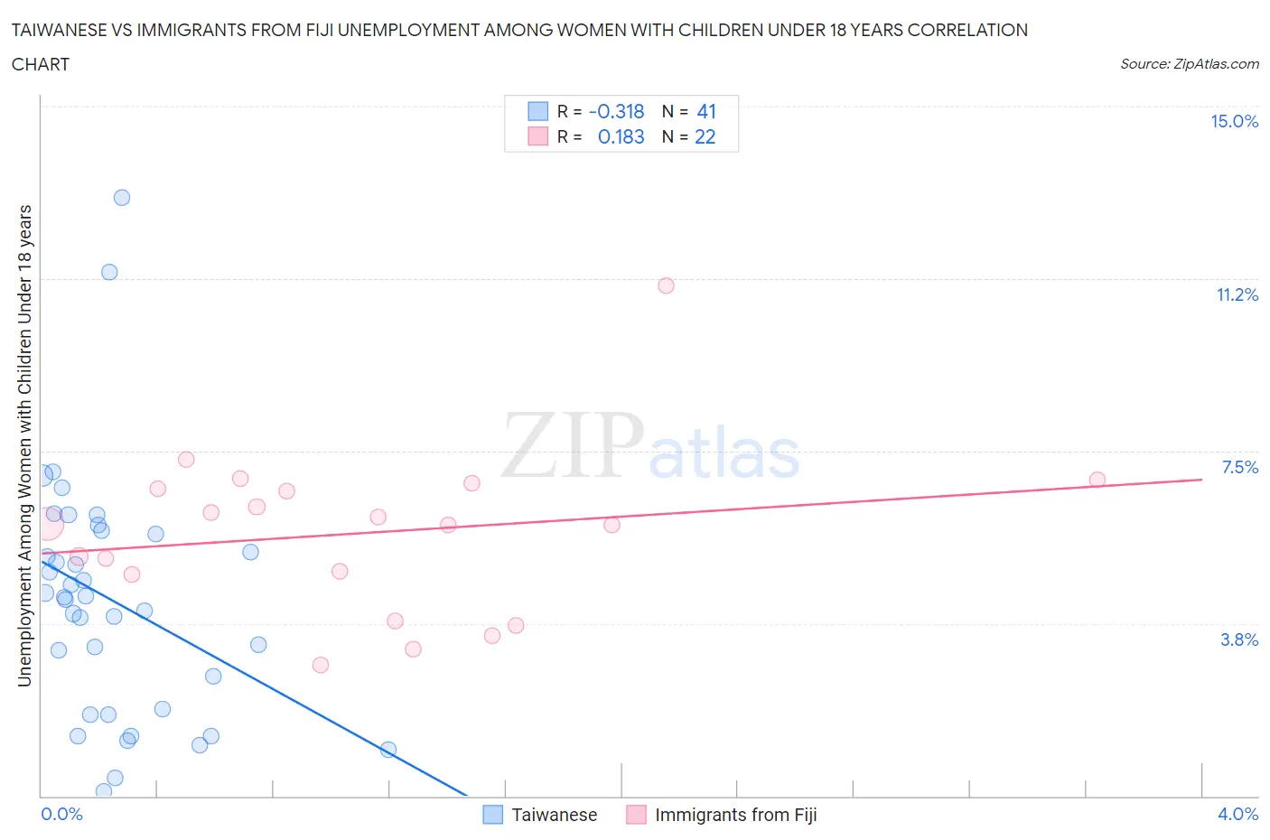 Taiwanese vs Immigrants from Fiji Unemployment Among Women with Children Under 18 years