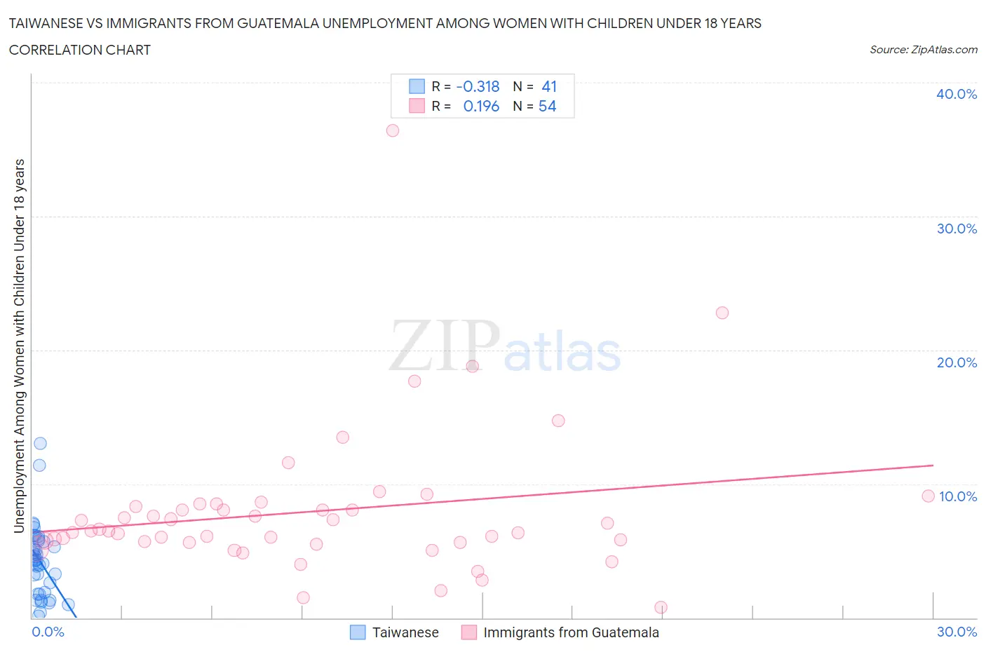Taiwanese vs Immigrants from Guatemala Unemployment Among Women with Children Under 18 years
