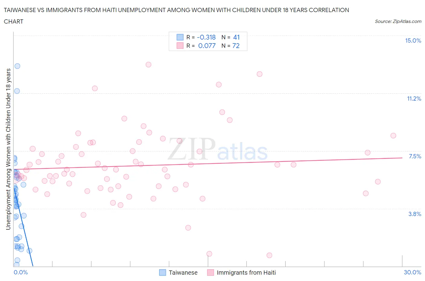Taiwanese vs Immigrants from Haiti Unemployment Among Women with Children Under 18 years