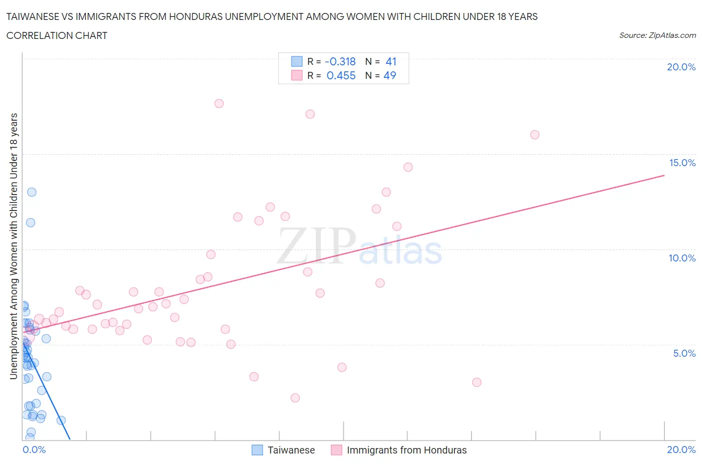 Taiwanese vs Immigrants from Honduras Unemployment Among Women with Children Under 18 years