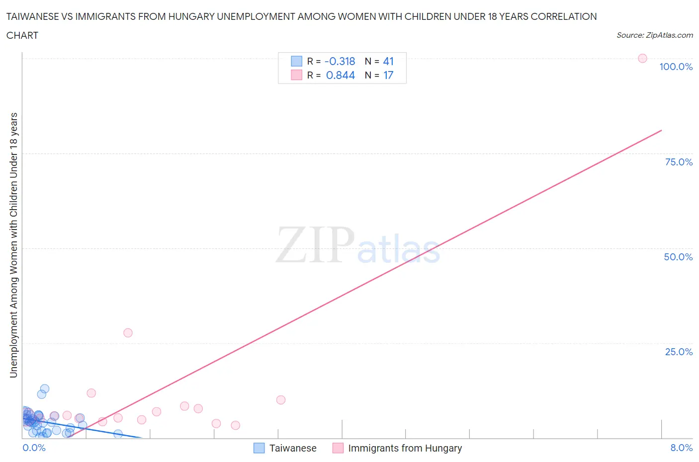 Taiwanese vs Immigrants from Hungary Unemployment Among Women with Children Under 18 years