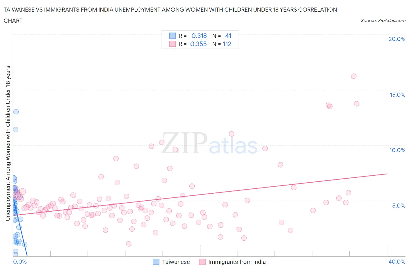 Taiwanese vs Immigrants from India Unemployment Among Women with Children Under 18 years