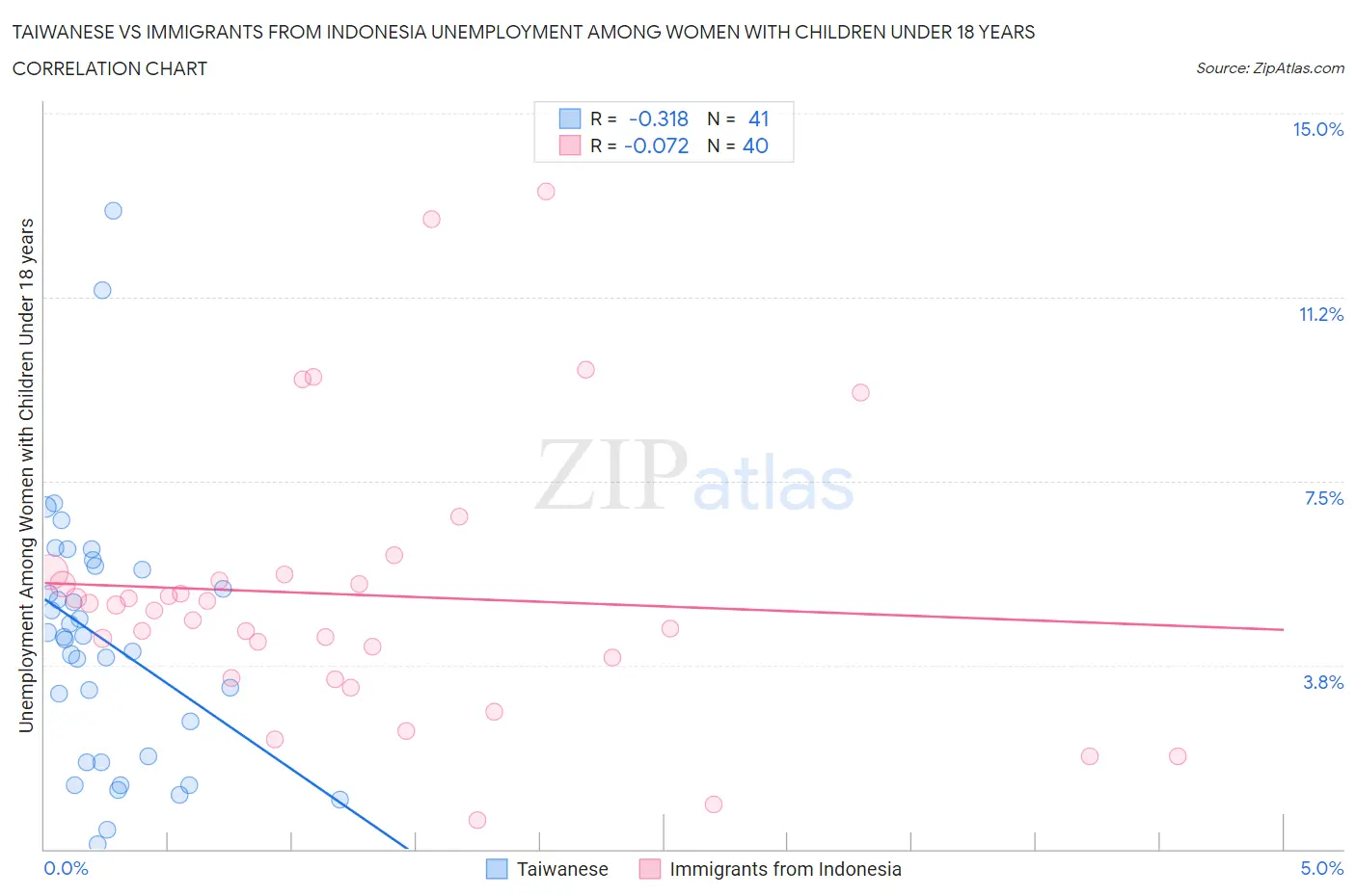 Taiwanese vs Immigrants from Indonesia Unemployment Among Women with Children Under 18 years