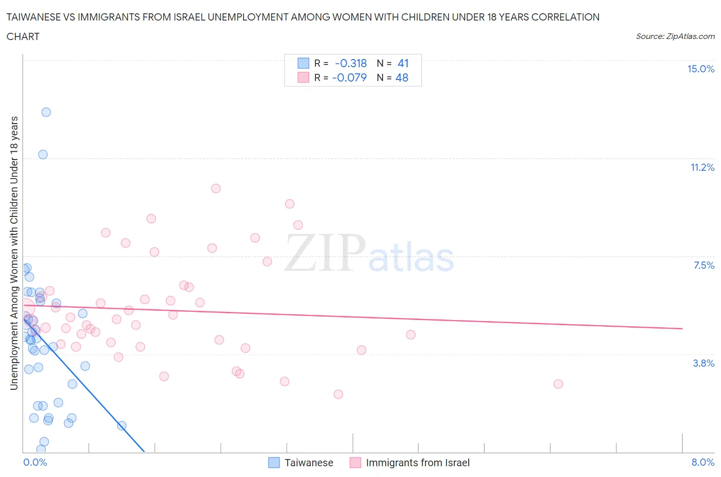 Taiwanese vs Immigrants from Israel Unemployment Among Women with Children Under 18 years