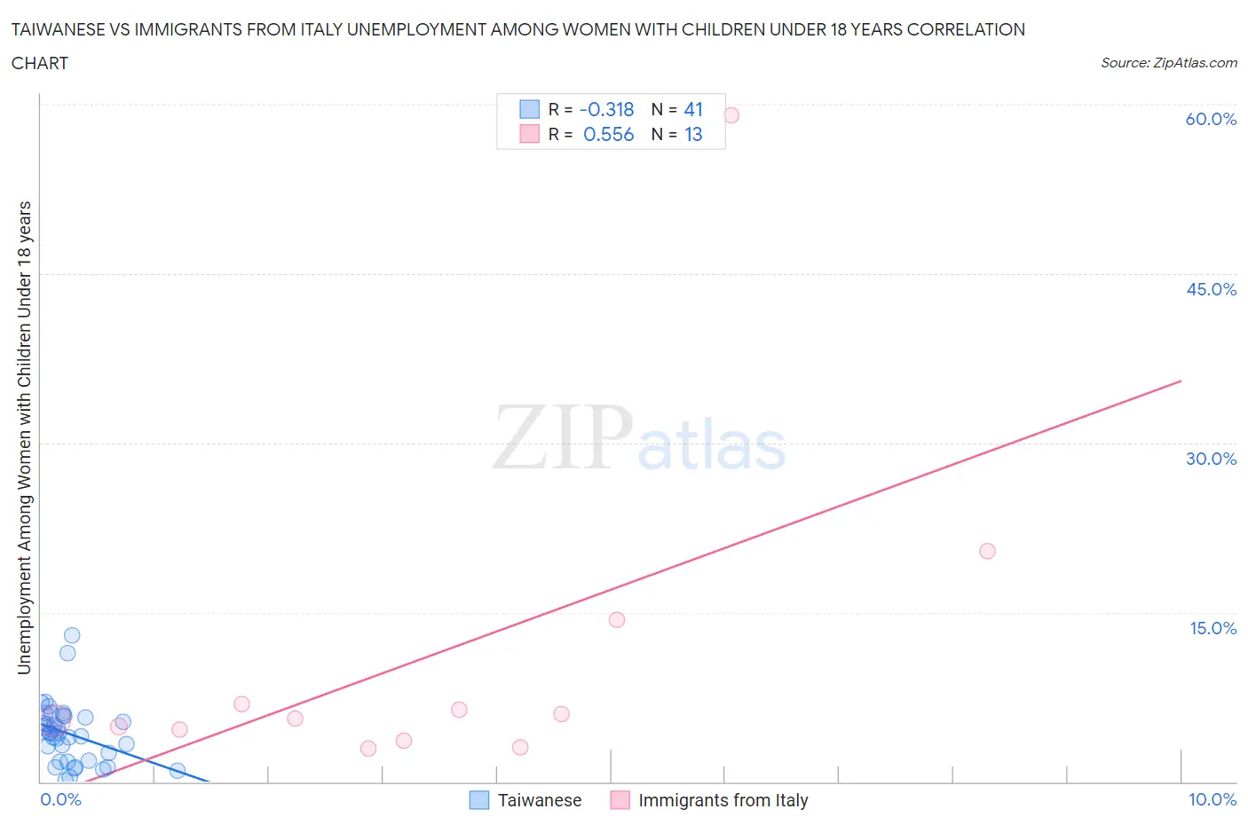 Taiwanese vs Immigrants from Italy Unemployment Among Women with Children Under 18 years