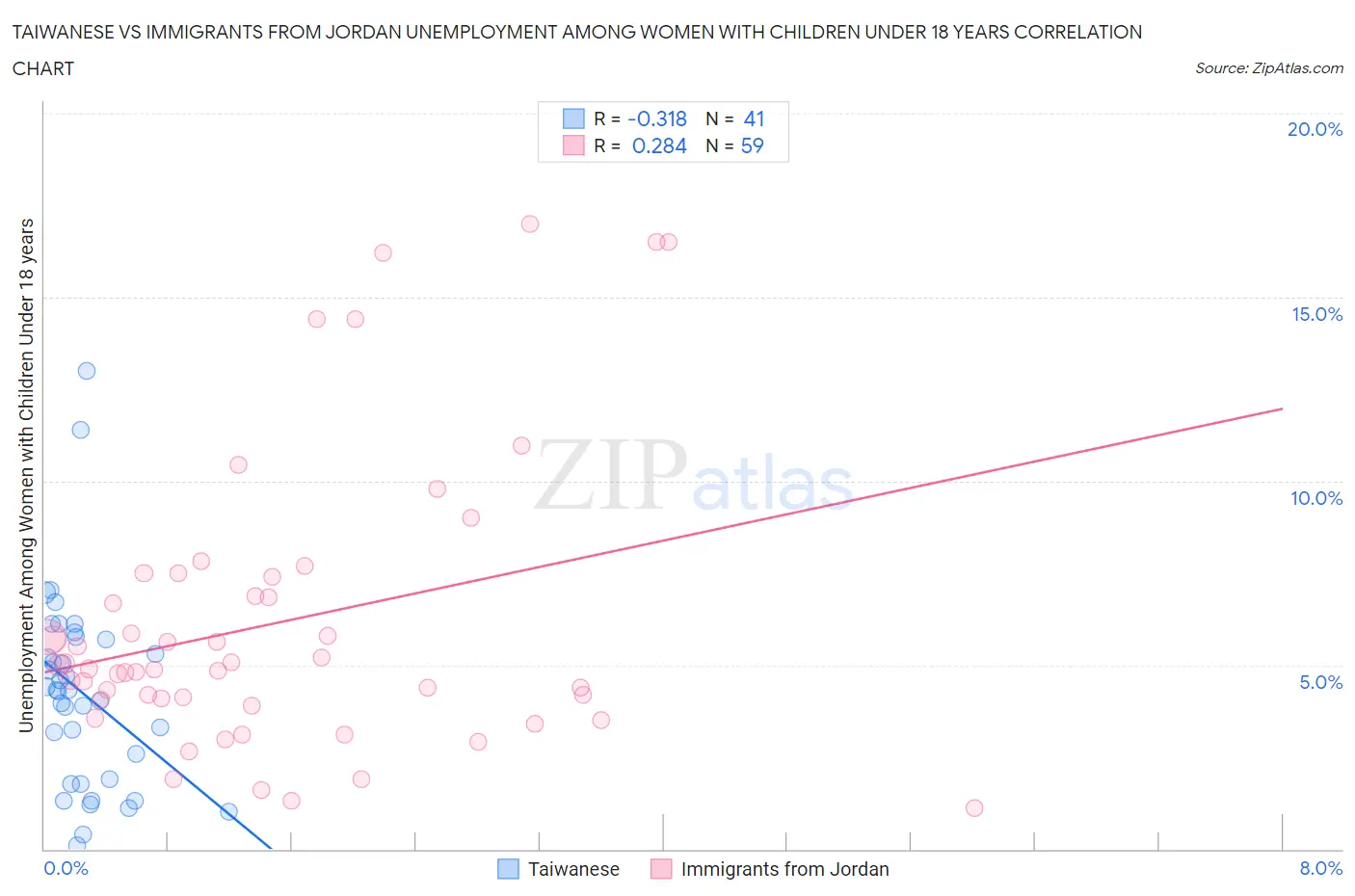 Taiwanese vs Immigrants from Jordan Unemployment Among Women with Children Under 18 years