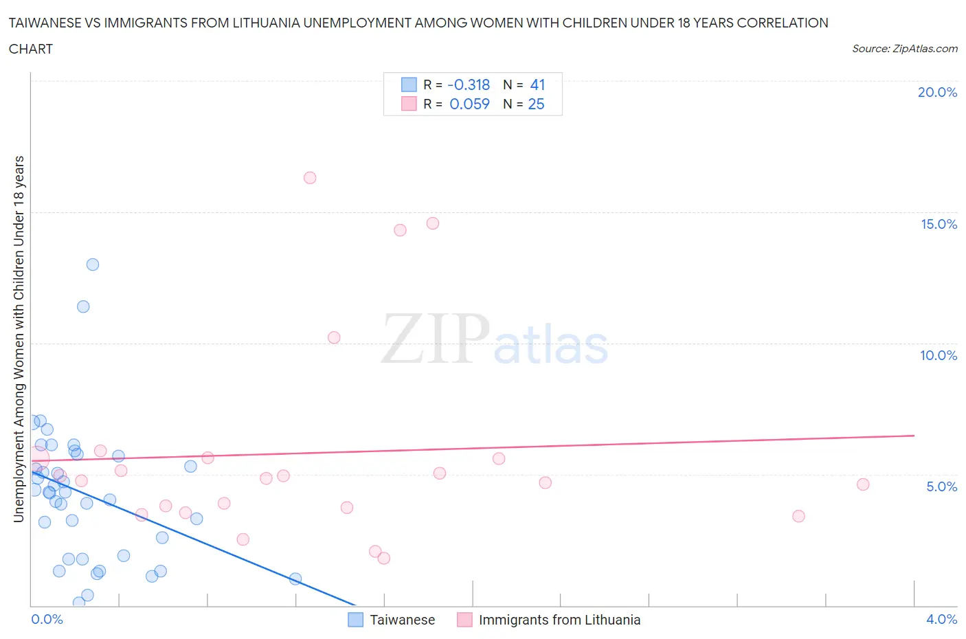 Taiwanese vs Immigrants from Lithuania Unemployment Among Women with Children Under 18 years