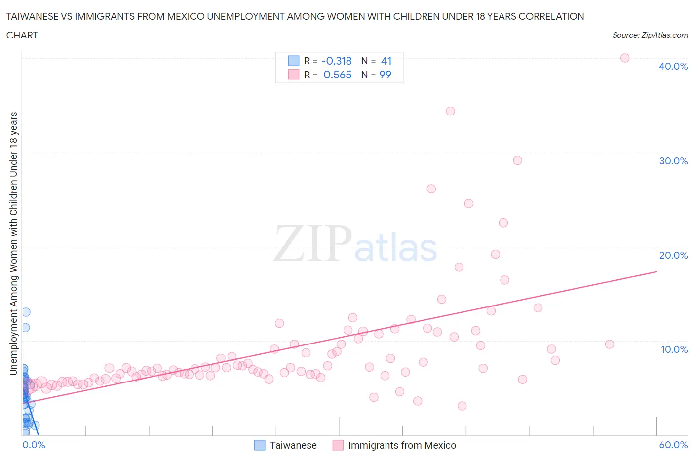 Taiwanese vs Immigrants from Mexico Unemployment Among Women with Children Under 18 years