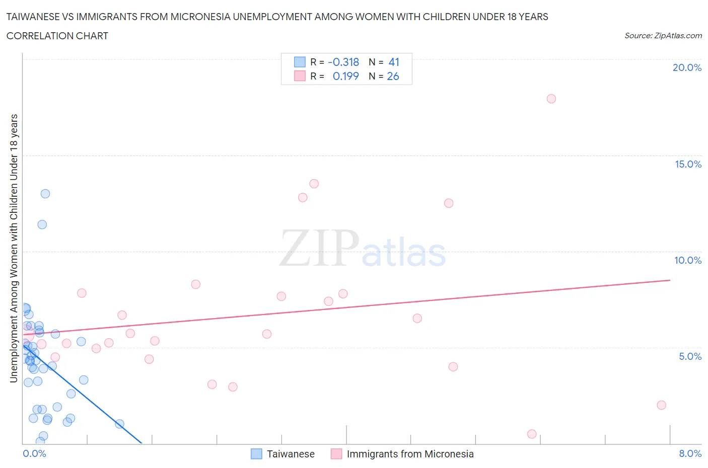 Taiwanese vs Immigrants from Micronesia Unemployment Among Women with Children Under 18 years